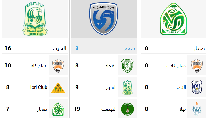 آمار لیگ عمان 2023 و 24 آی تی فوتبال