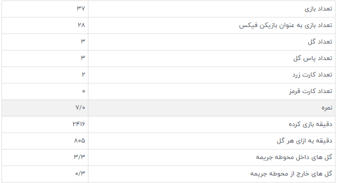 امار پدری در لالیگا
آی تی فوتبال