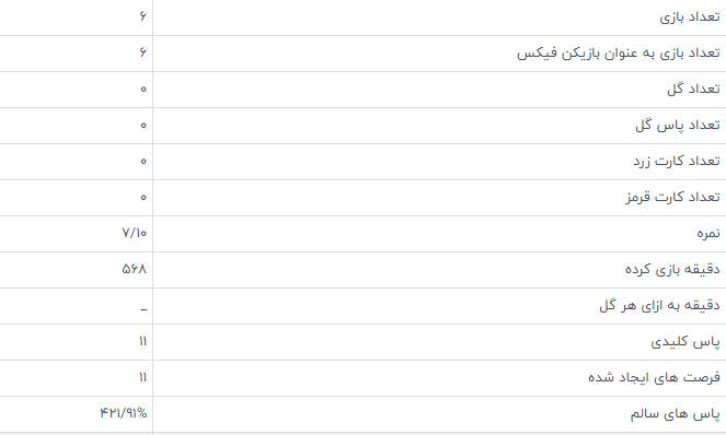 امار پدری در لالیگا
آی تی فوتبال