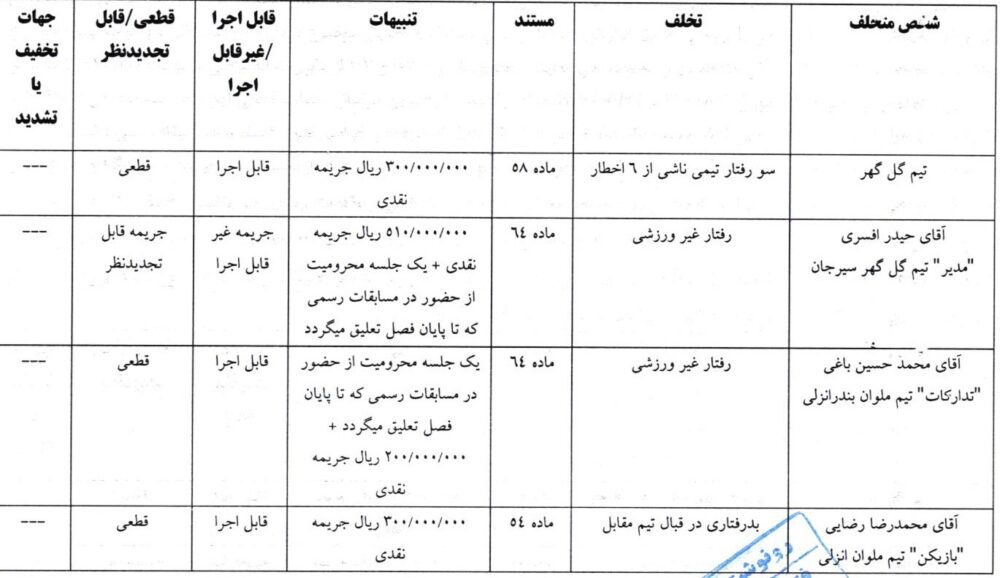 رای تخلف ملوان و گل گهر
آی تی فوتبال